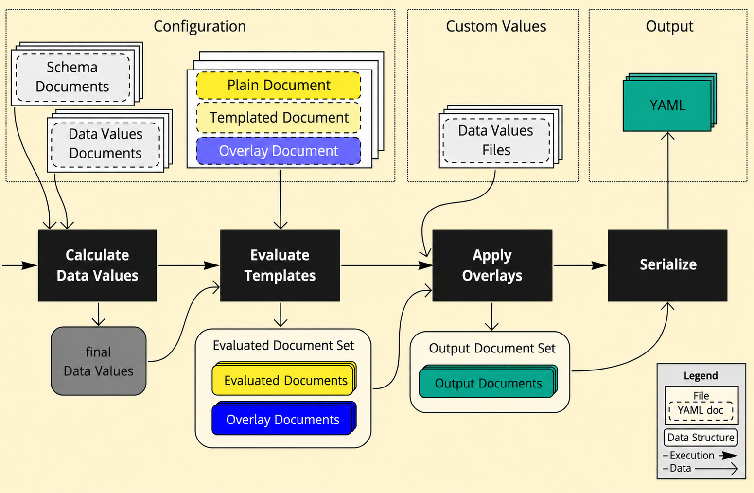 ytt pipeline overview